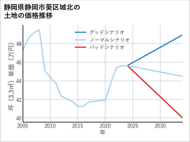 静岡県静岡市葵区城北の土地価格推移