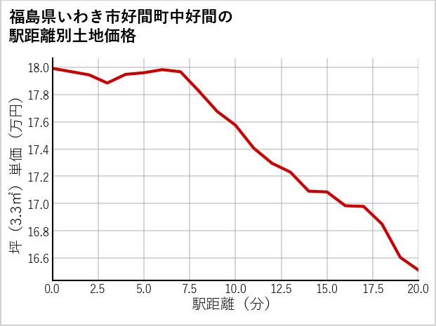 福島県いわき市好間町中好間の土地価格推移