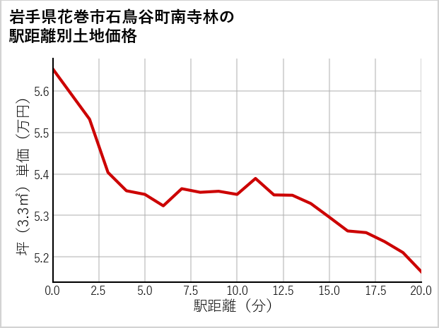 岩手県花巻市石鳥谷町南寺林の徒歩距離別の土地坪単価