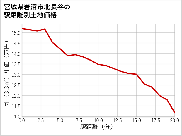 宮城県岩沼市北長谷の徒歩距離別の土地坪単価