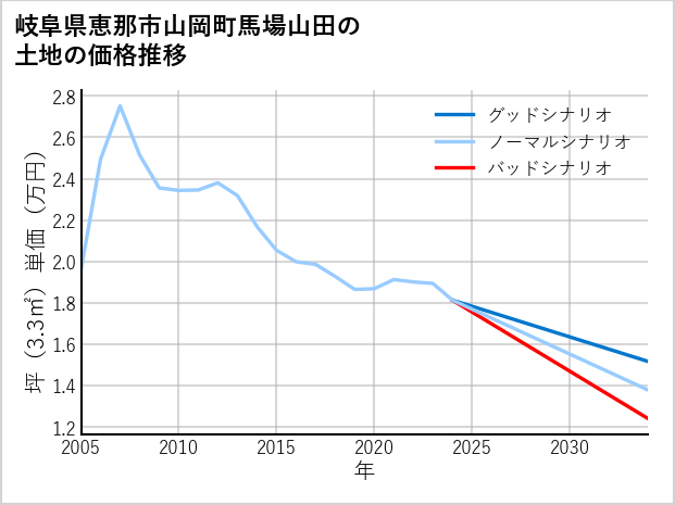 岐阜県恵那市山岡町馬場山田の土地価格推移