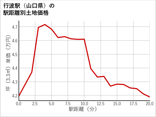 行波駅（山口県）の徒歩距離別の土地坪単価
