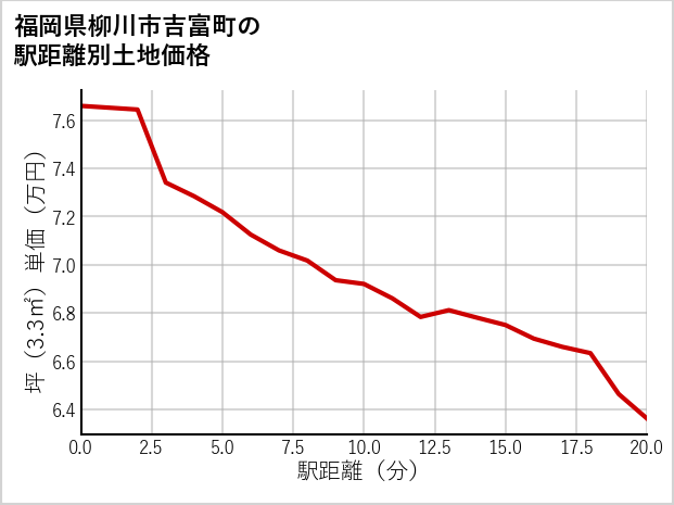 福岡県柳川市吉富町の徒歩距離別の土地坪単価