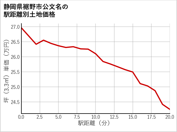 静岡県裾野市公文名の徒歩距離別の土地坪単価