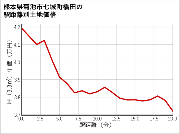 熊本県菊池市七城町橋田の徒歩距離別の土地坪単価