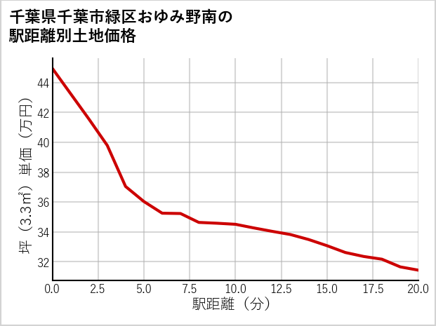 千葉県千葉市緑区おゆみ野南の徒歩距離別の土地坪単価