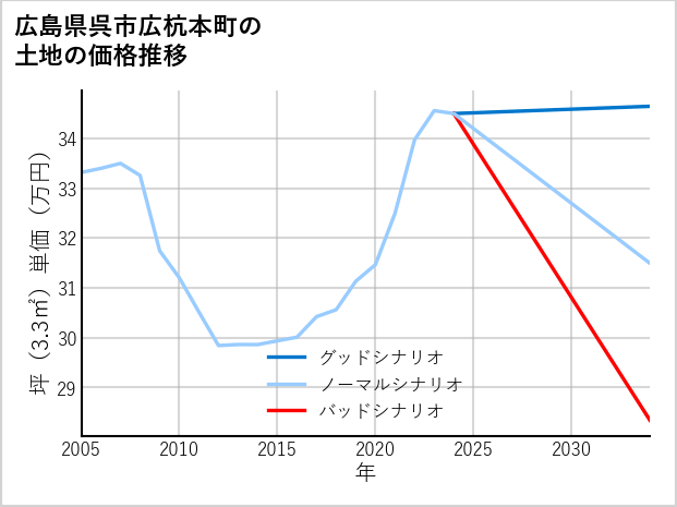 広島県呉市広杭本町の土地価格推移