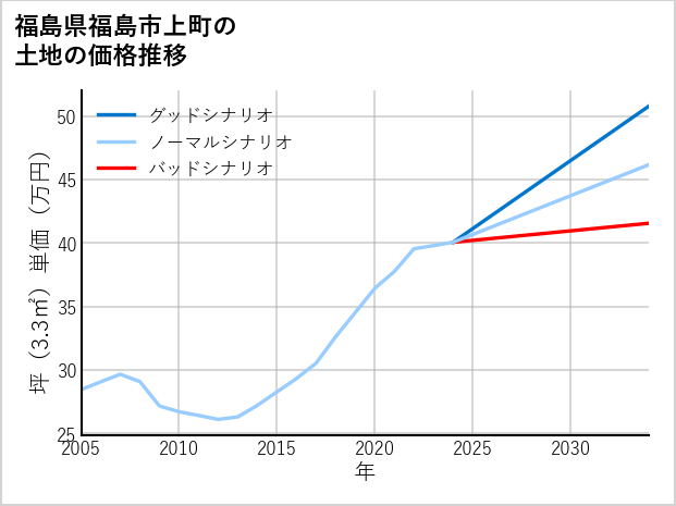 福島県福島市上町の土地価格推移