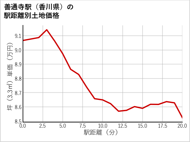 善通寺駅（香川県）の徒歩距離別の土地坪単価