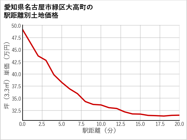 愛知県名古屋市緑区大高町の徒歩距離別の土地坪単価