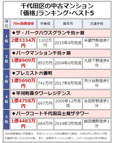 千代田区の中古マンション「価格」ランキング・ベスト5