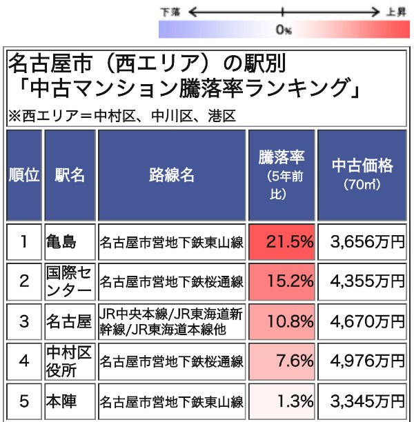 名古屋市(西エリア)の駅別「中古マンション騰落率ランキング」