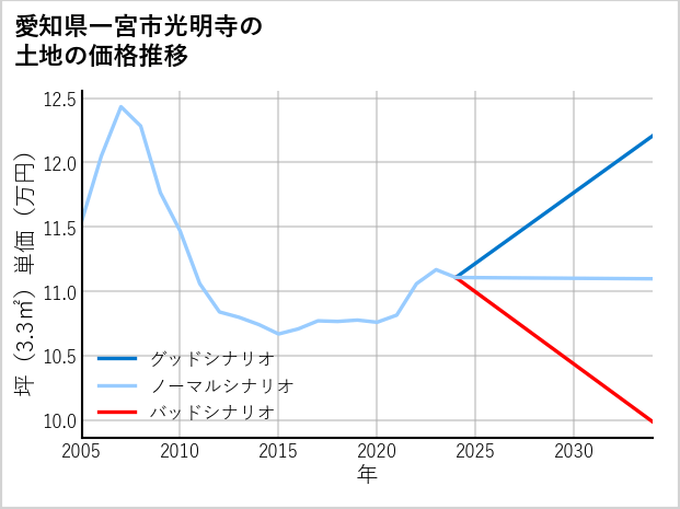 愛知県一宮市光明寺の土地価格推移