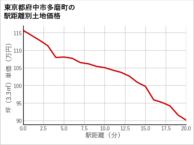 東京都府中市多磨町の徒歩距離別の土地坪単価