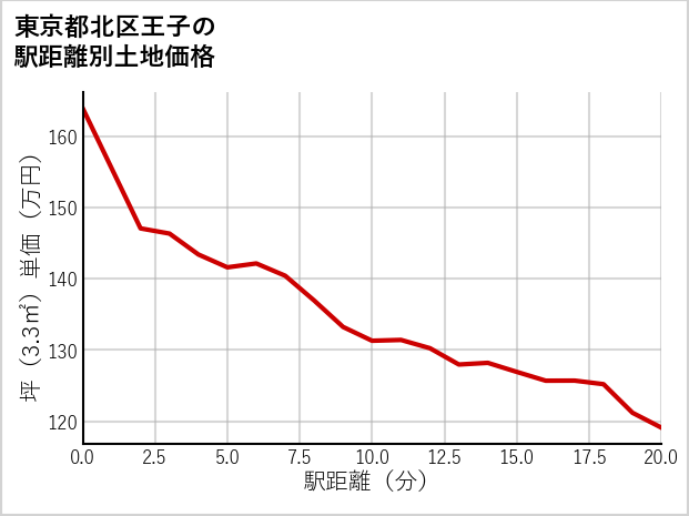 東京都北区王子の徒歩距離別の土地坪単価