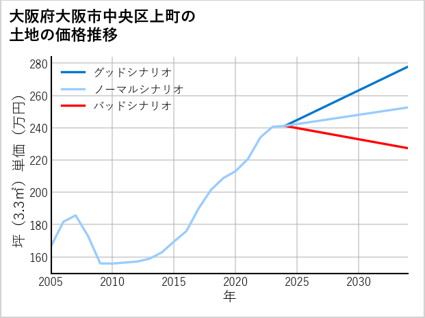 大阪府大阪市中央区上町の土地価格推移