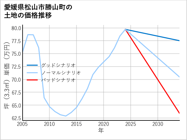 愛媛県松山市勝山町の土地価格推移