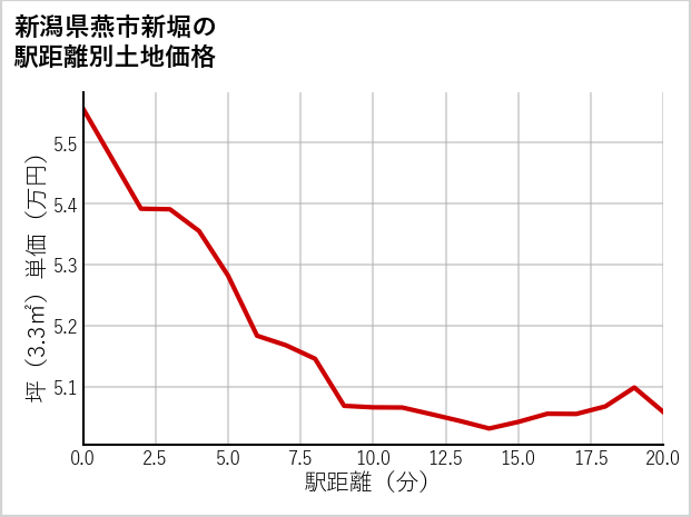 新潟県燕市新堀の徒歩距離別の土地坪単価