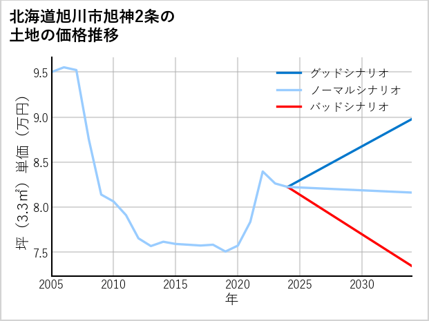 北海道旭川市旭神2条の土地価格推移