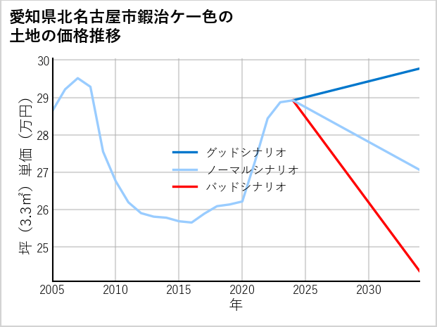 愛知県北名古屋市鍜治ケ一色の土地価格推移