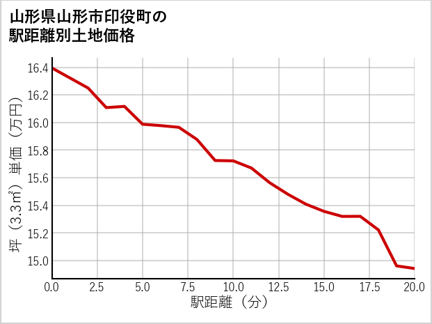山形県山形市印役町の徒歩距離別の土地坪単価