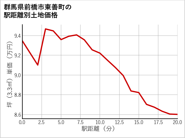 群馬県前橋市東善町の徒歩距離別の土地坪単価
