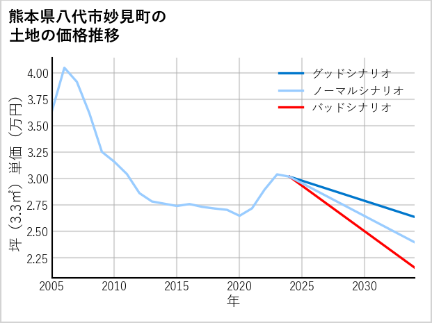 熊本県八代市妙見町の土地価格推移