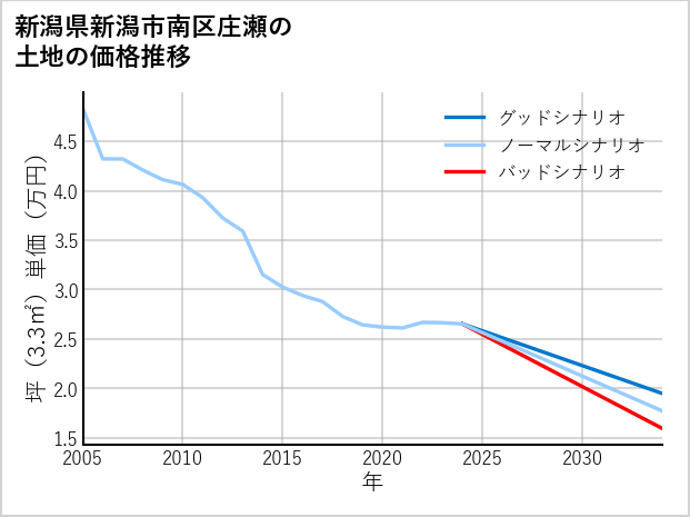 新潟県新潟市南区庄瀬の土地価格推移