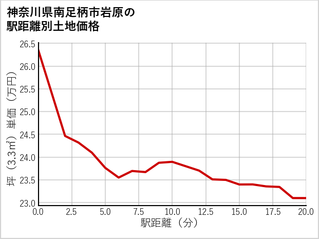 神奈川県南足柄市岩原の徒歩距離別の土地坪単価