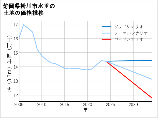 静岡県掛川市水垂の土地価格推移