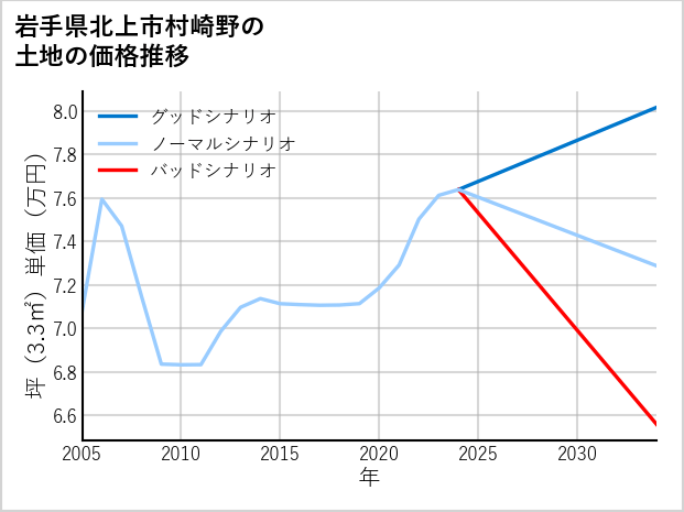 岩手県北上市村崎野の土地価格推移