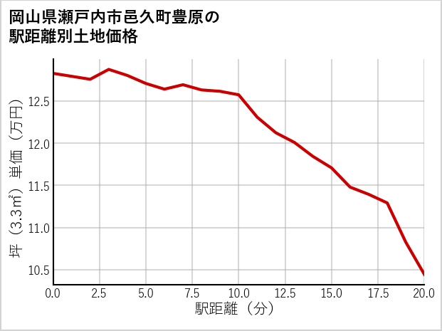岡山県瀬戸内市邑久町豊原の徒歩距離別の土地坪単価