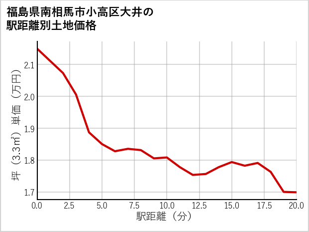 福島県南相馬市小高区大井の徒歩距離別の土地坪単価