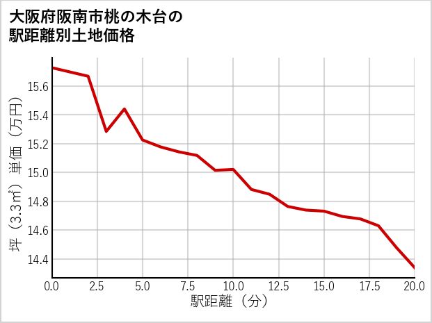 大阪府阪南市桃の木台の徒歩距離別の土地坪単価