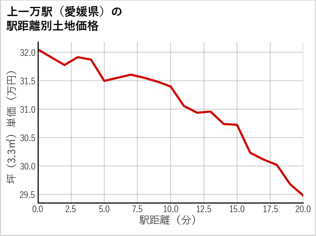 上一万駅（愛媛県）の徒歩距離別の土地坪単価