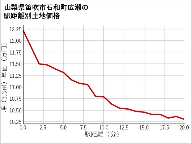 山梨県笛吹市石和町広瀬の徒歩距離別の土地坪単価