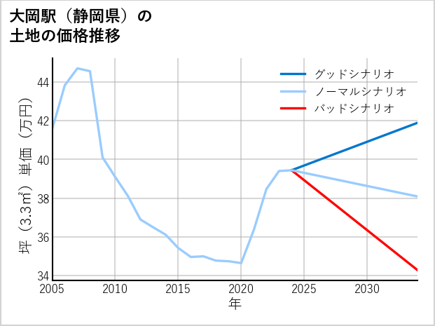 大岡駅（静岡県）の土地価格推移
