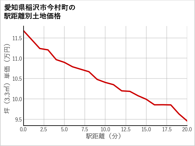 愛知県稲沢市今村町の徒歩距離別の土地坪単価
