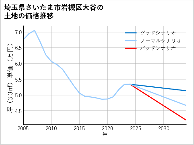 埼玉県さいたま市岩槻区大谷の土地価格推移