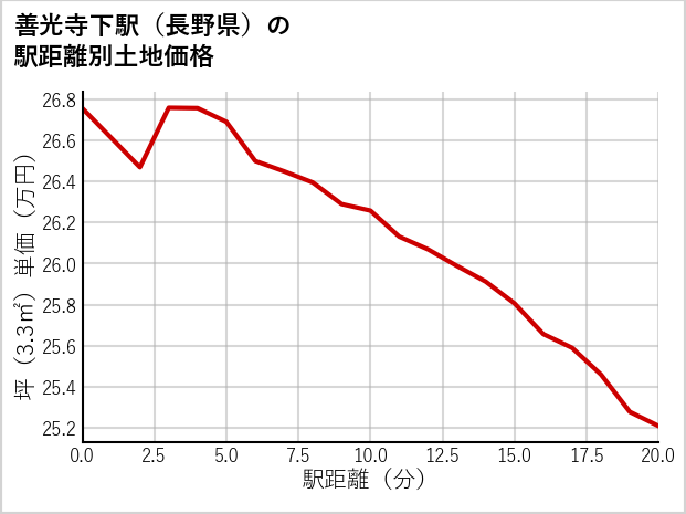 善光寺下駅（長野県）の徒歩距離別の土地坪単価