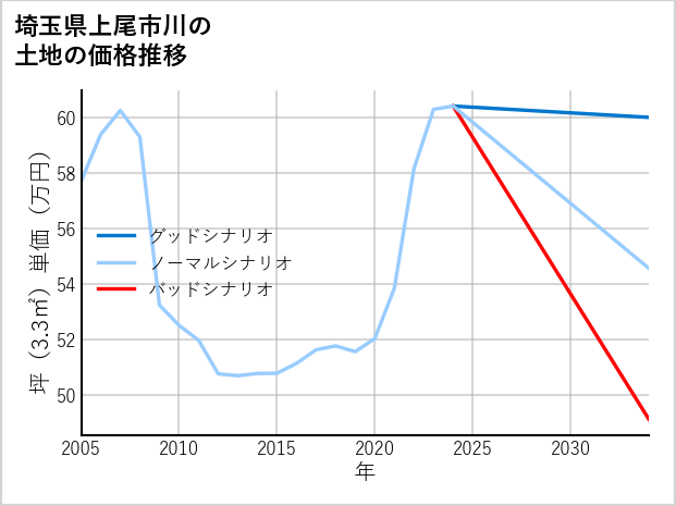 埼玉県上尾市川の土地価格推移