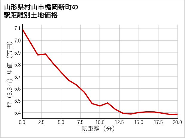 山形県村山市楯岡新町の徒歩距離別の土地坪単価