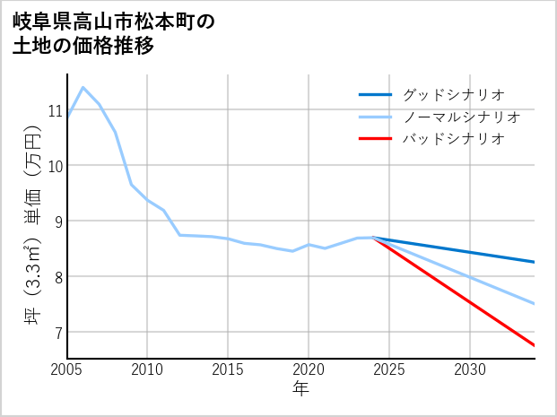 岐阜県高山市松本町の土地価格推移