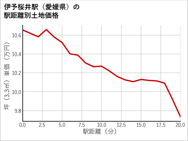 伊予桜井駅（愛媛県）の徒歩距離別の土地坪単価