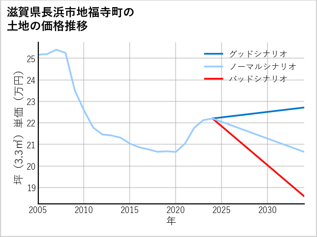 滋賀県長浜市地福寺町の土地価格推移