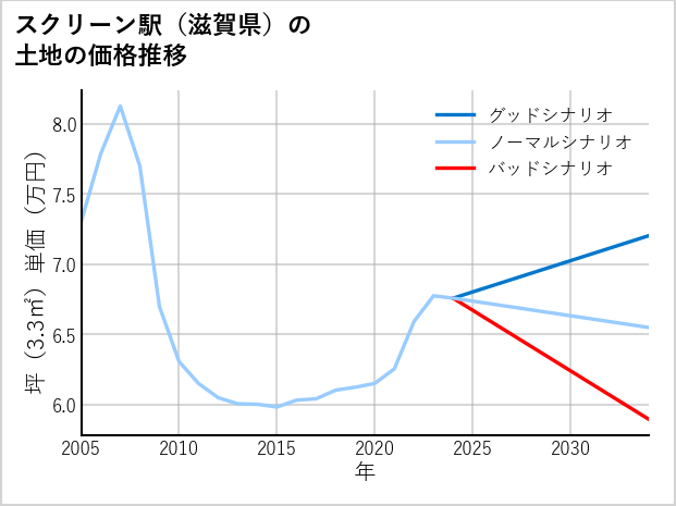 スクリーン駅（滋賀県）の土地価格推移
