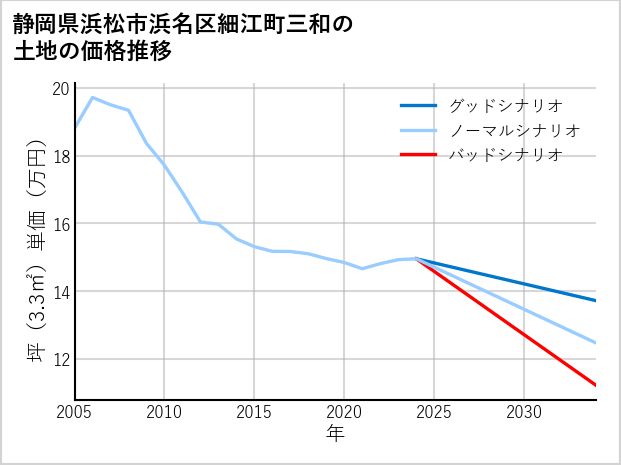 静岡県浜松市浜名区細江町三和の土地価格推移