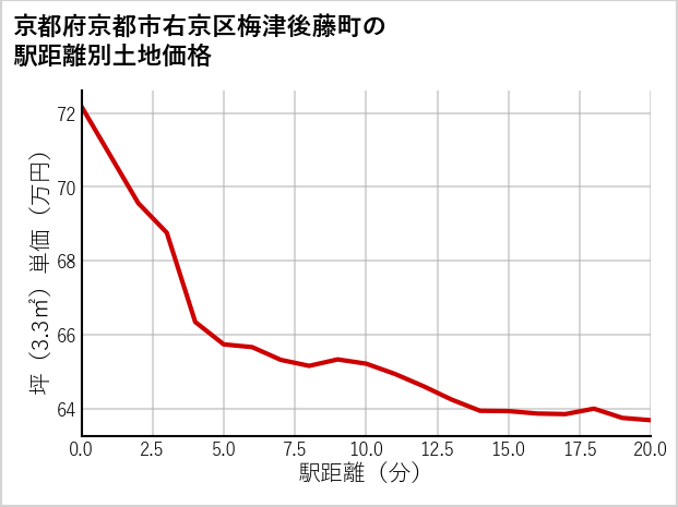 京都府京都市右京区梅津後藤町の徒歩距離別の土地坪単価