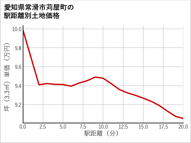 愛知県常滑市苅屋町の徒歩距離別の土地坪単価