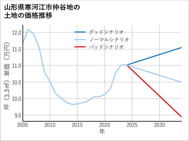 山形県寒河江市仲谷地の土地価格推移